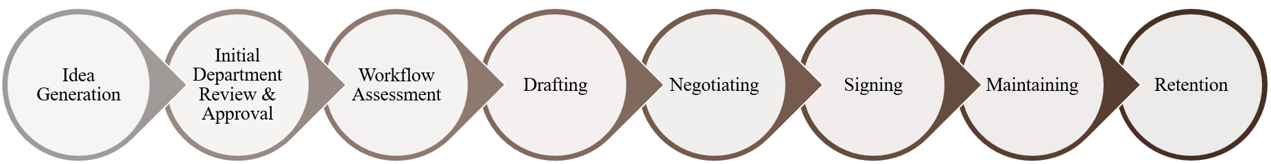 Contract Management Lifecycle