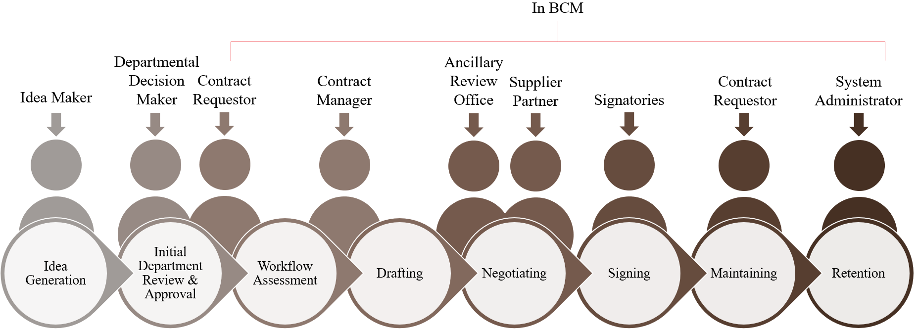 Roles and Responsibilities in the Contract Management Lifecycle